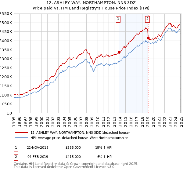 12, ASHLEY WAY, NORTHAMPTON, NN3 3DZ: Price paid vs HM Land Registry's House Price Index