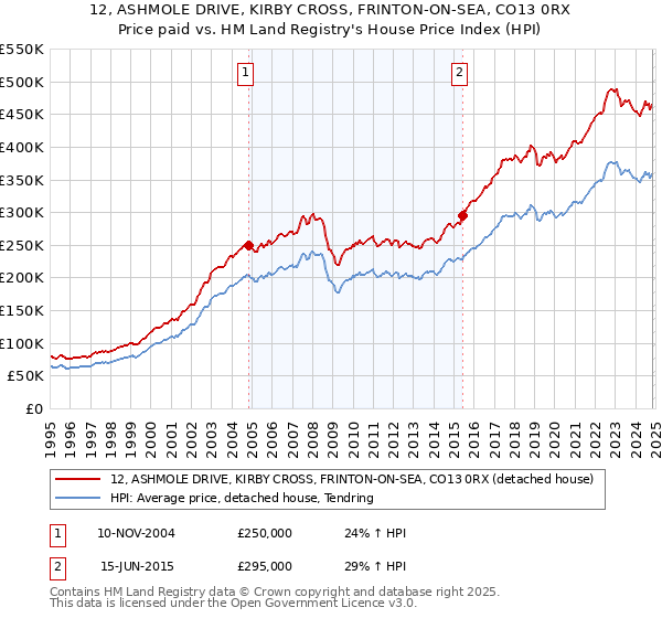 12, ASHMOLE DRIVE, KIRBY CROSS, FRINTON-ON-SEA, CO13 0RX: Price paid vs HM Land Registry's House Price Index