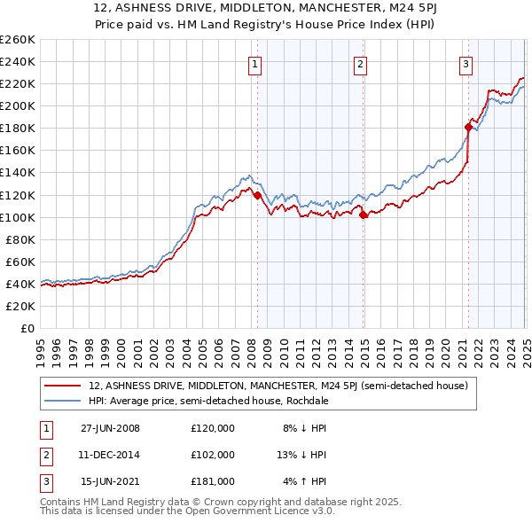 12, ASHNESS DRIVE, MIDDLETON, MANCHESTER, M24 5PJ: Price paid vs HM Land Registry's House Price Index