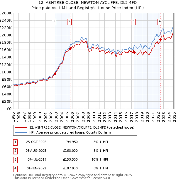 12, ASHTREE CLOSE, NEWTON AYCLIFFE, DL5 4FD: Price paid vs HM Land Registry's House Price Index