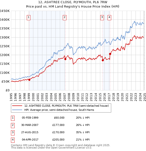 12, ASHTREE CLOSE, PLYMOUTH, PL6 7RW: Price paid vs HM Land Registry's House Price Index