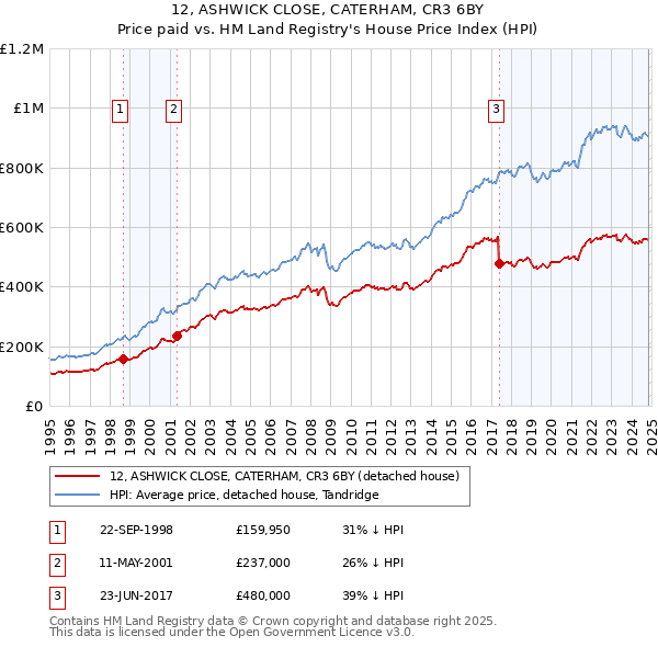 12, ASHWICK CLOSE, CATERHAM, CR3 6BY: Price paid vs HM Land Registry's House Price Index