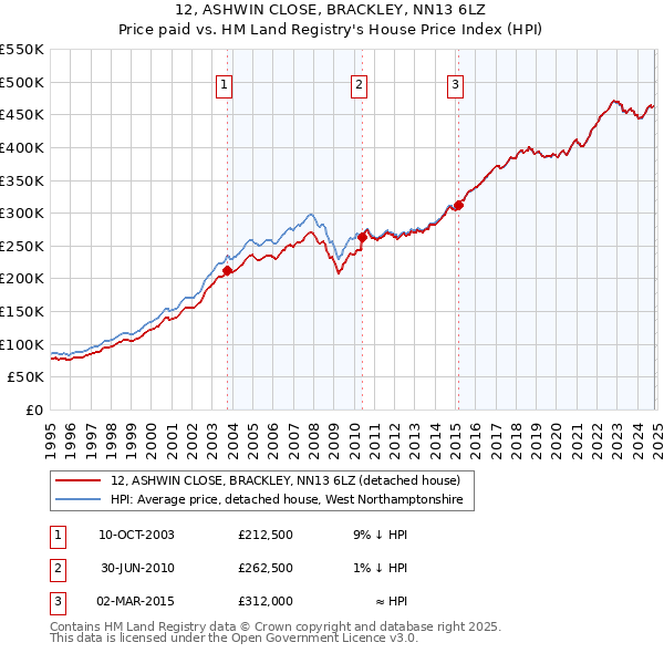 12, ASHWIN CLOSE, BRACKLEY, NN13 6LZ: Price paid vs HM Land Registry's House Price Index