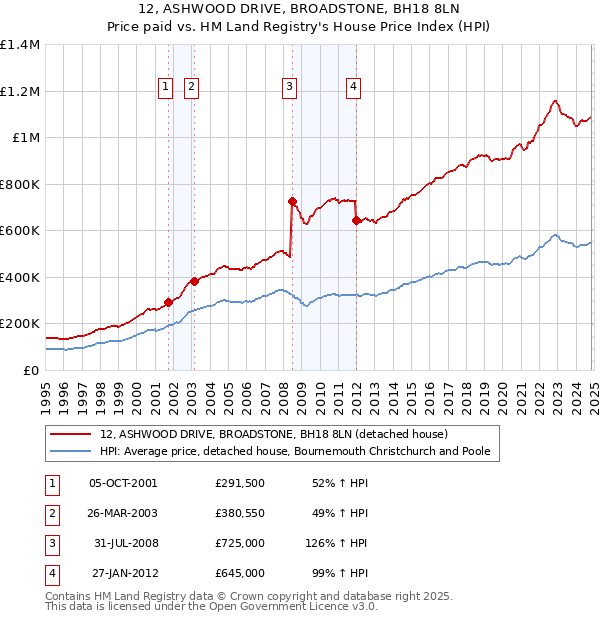 12, ASHWOOD DRIVE, BROADSTONE, BH18 8LN: Price paid vs HM Land Registry's House Price Index