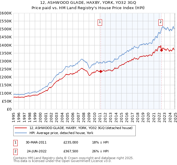 12, ASHWOOD GLADE, HAXBY, YORK, YO32 3GQ: Price paid vs HM Land Registry's House Price Index