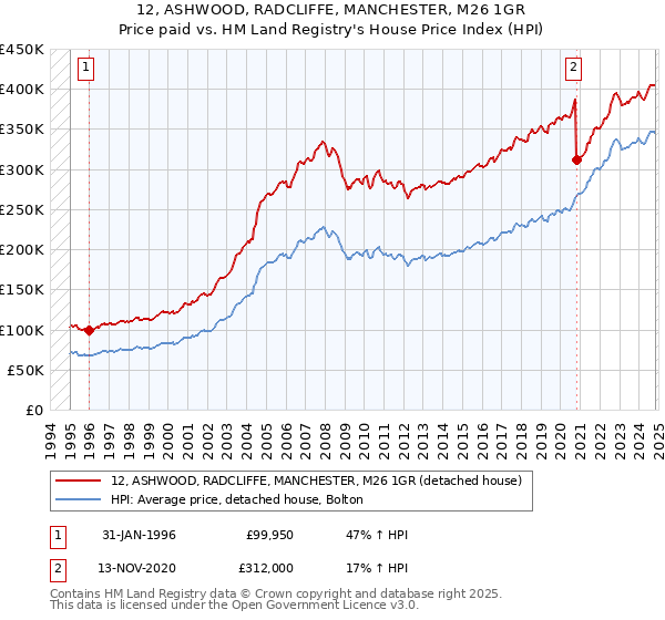 12, ASHWOOD, RADCLIFFE, MANCHESTER, M26 1GR: Price paid vs HM Land Registry's House Price Index