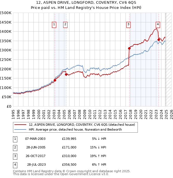 12, ASPEN DRIVE, LONGFORD, COVENTRY, CV6 6QS: Price paid vs HM Land Registry's House Price Index