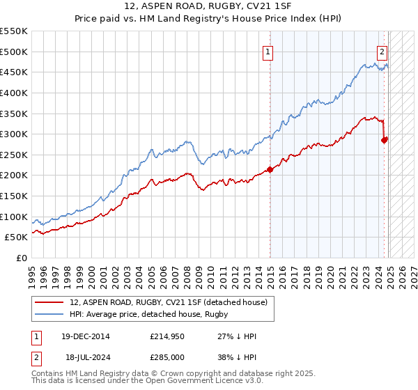 12, ASPEN ROAD, RUGBY, CV21 1SF: Price paid vs HM Land Registry's House Price Index