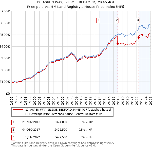 12, ASPEN WAY, SILSOE, BEDFORD, MK45 4GF: Price paid vs HM Land Registry's House Price Index