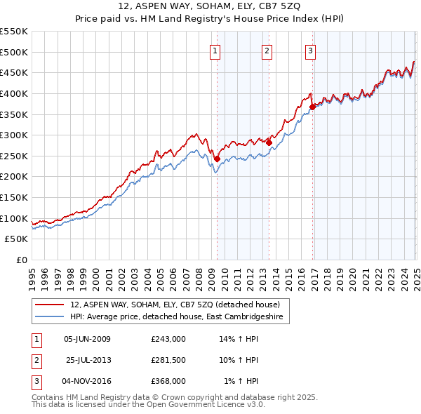 12, ASPEN WAY, SOHAM, ELY, CB7 5ZQ: Price paid vs HM Land Registry's House Price Index