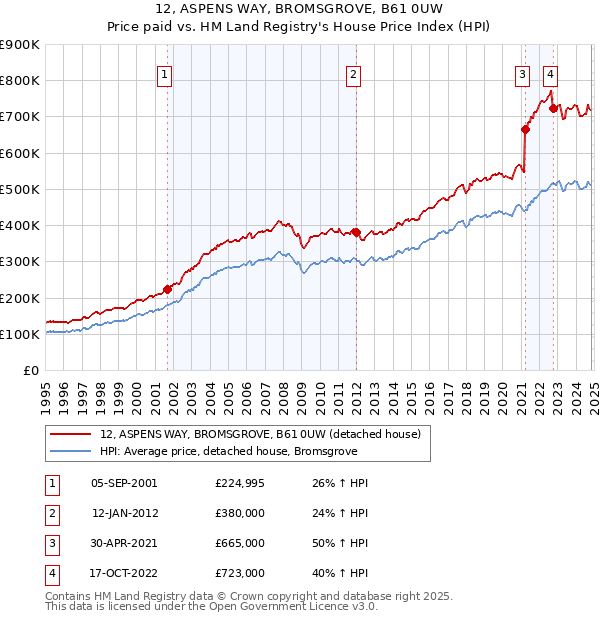 12, ASPENS WAY, BROMSGROVE, B61 0UW: Price paid vs HM Land Registry's House Price Index