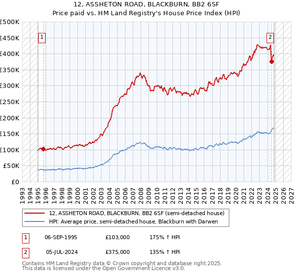 12, ASSHETON ROAD, BLACKBURN, BB2 6SF: Price paid vs HM Land Registry's House Price Index