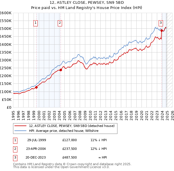 12, ASTLEY CLOSE, PEWSEY, SN9 5BD: Price paid vs HM Land Registry's House Price Index