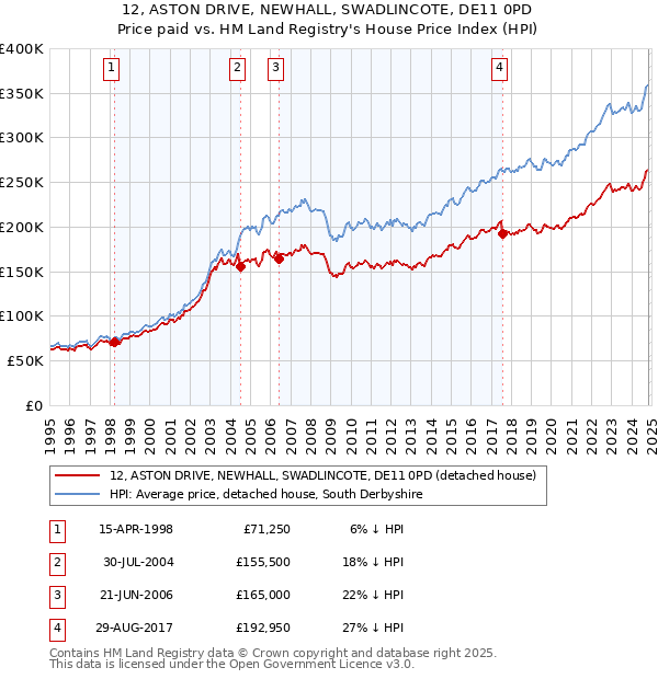 12, ASTON DRIVE, NEWHALL, SWADLINCOTE, DE11 0PD: Price paid vs HM Land Registry's House Price Index