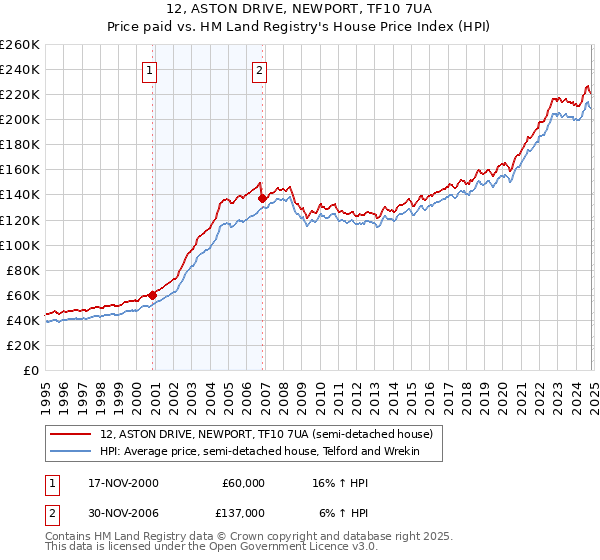 12, ASTON DRIVE, NEWPORT, TF10 7UA: Price paid vs HM Land Registry's House Price Index