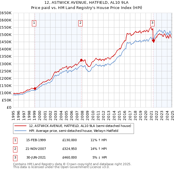 12, ASTWICK AVENUE, HATFIELD, AL10 9LA: Price paid vs HM Land Registry's House Price Index