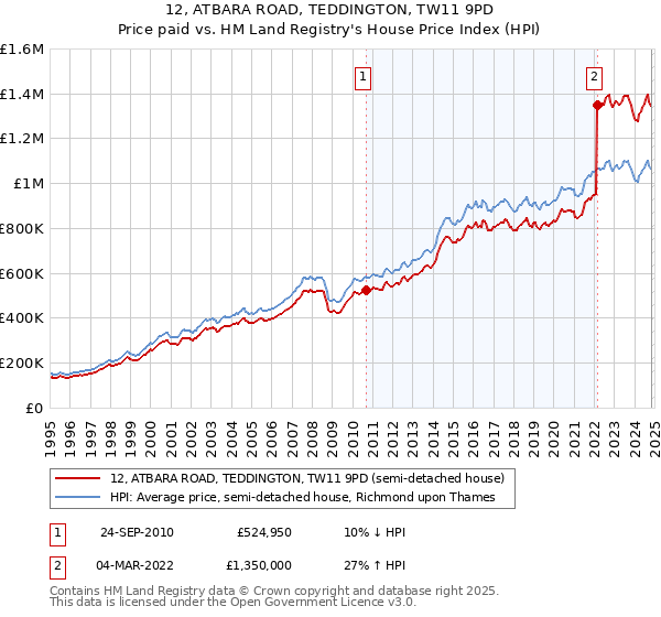 12, ATBARA ROAD, TEDDINGTON, TW11 9PD: Price paid vs HM Land Registry's House Price Index