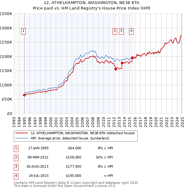 12, ATHELHAMPTON, WASHINGTON, NE38 8TA: Price paid vs HM Land Registry's House Price Index