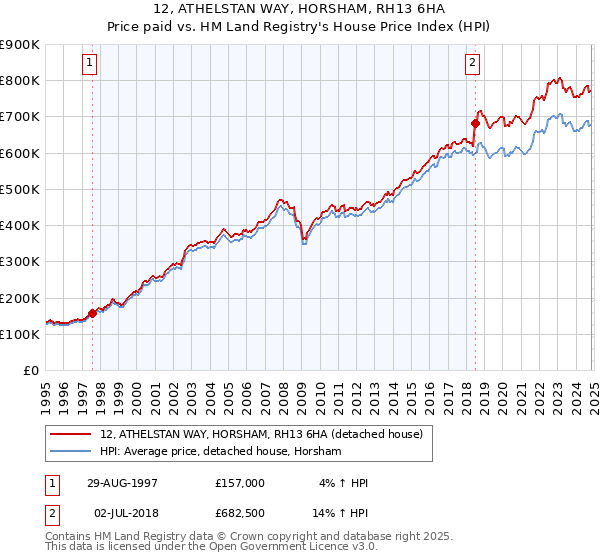 12, ATHELSTAN WAY, HORSHAM, RH13 6HA: Price paid vs HM Land Registry's House Price Index