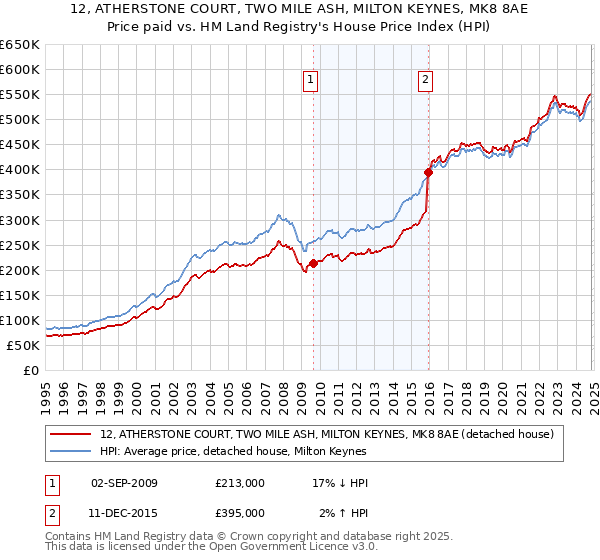 12, ATHERSTONE COURT, TWO MILE ASH, MILTON KEYNES, MK8 8AE: Price paid vs HM Land Registry's House Price Index