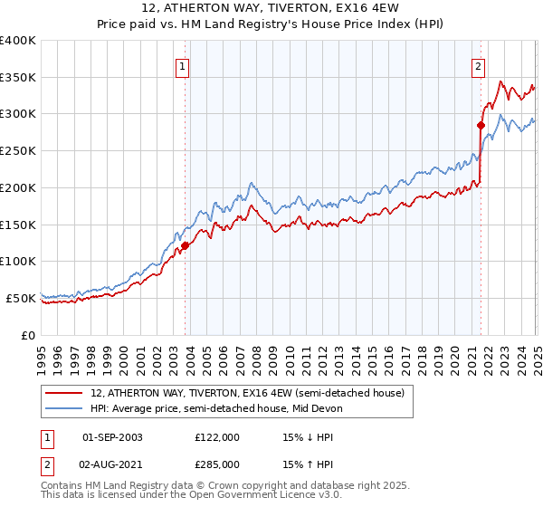 12, ATHERTON WAY, TIVERTON, EX16 4EW: Price paid vs HM Land Registry's House Price Index