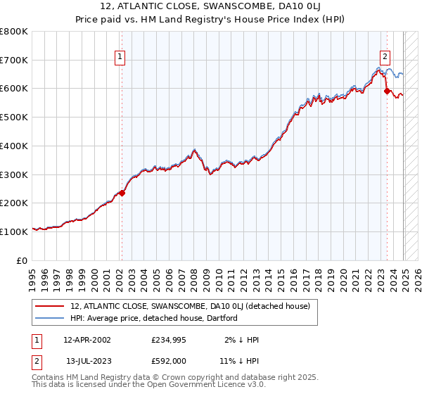 12, ATLANTIC CLOSE, SWANSCOMBE, DA10 0LJ: Price paid vs HM Land Registry's House Price Index