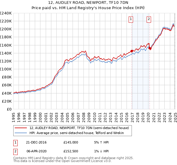 12, AUDLEY ROAD, NEWPORT, TF10 7DN: Price paid vs HM Land Registry's House Price Index