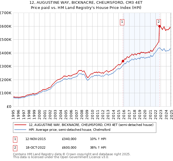 12, AUGUSTINE WAY, BICKNACRE, CHELMSFORD, CM3 4ET: Price paid vs HM Land Registry's House Price Index