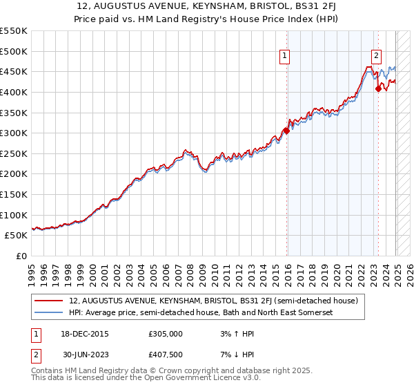 12, AUGUSTUS AVENUE, KEYNSHAM, BRISTOL, BS31 2FJ: Price paid vs HM Land Registry's House Price Index