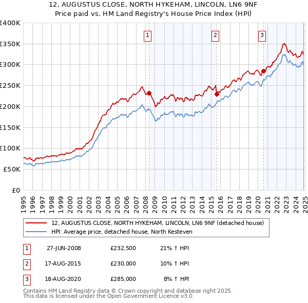 12, AUGUSTUS CLOSE, NORTH HYKEHAM, LINCOLN, LN6 9NF: Price paid vs HM Land Registry's House Price Index