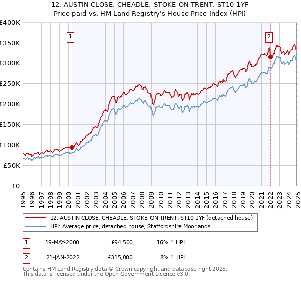 12, AUSTIN CLOSE, CHEADLE, STOKE-ON-TRENT, ST10 1YF: Price paid vs HM Land Registry's House Price Index