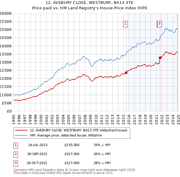 12, AVEBURY CLOSE, WESTBURY, BA13 3TE: Price paid vs HM Land Registry's House Price Index