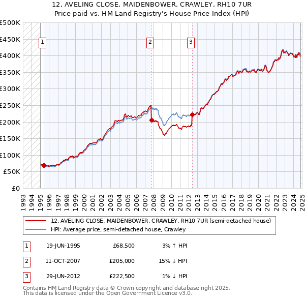 12, AVELING CLOSE, MAIDENBOWER, CRAWLEY, RH10 7UR: Price paid vs HM Land Registry's House Price Index