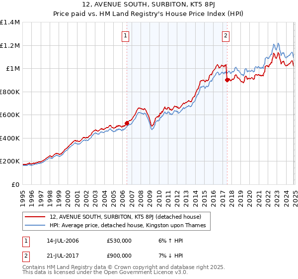 12, AVENUE SOUTH, SURBITON, KT5 8PJ: Price paid vs HM Land Registry's House Price Index