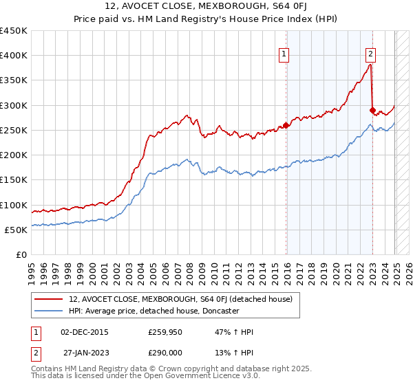 12, AVOCET CLOSE, MEXBOROUGH, S64 0FJ: Price paid vs HM Land Registry's House Price Index