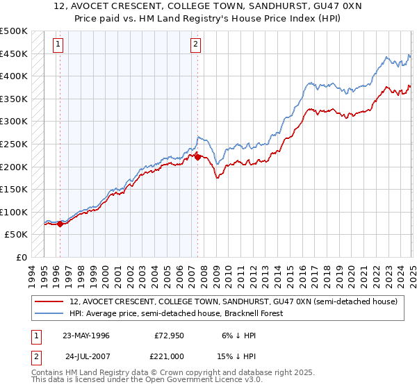 12, AVOCET CRESCENT, COLLEGE TOWN, SANDHURST, GU47 0XN: Price paid vs HM Land Registry's House Price Index