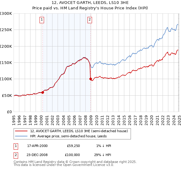 12, AVOCET GARTH, LEEDS, LS10 3HE: Price paid vs HM Land Registry's House Price Index