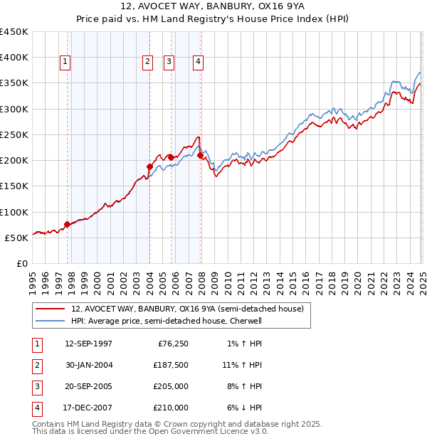 12, AVOCET WAY, BANBURY, OX16 9YA: Price paid vs HM Land Registry's House Price Index