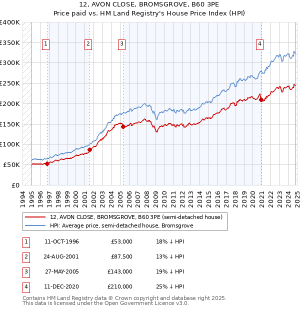 12, AVON CLOSE, BROMSGROVE, B60 3PE: Price paid vs HM Land Registry's House Price Index