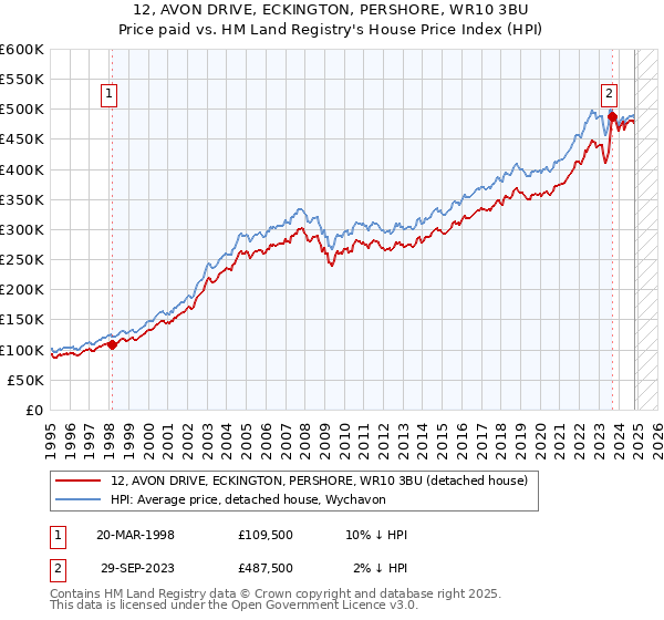 12, AVON DRIVE, ECKINGTON, PERSHORE, WR10 3BU: Price paid vs HM Land Registry's House Price Index