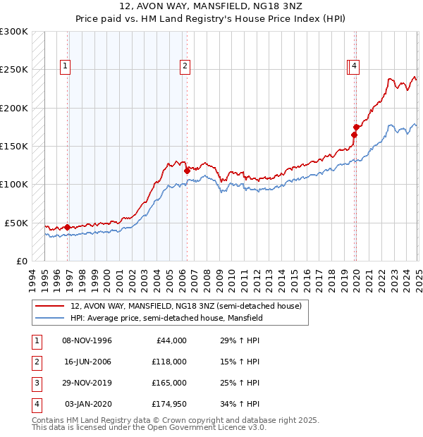 12, AVON WAY, MANSFIELD, NG18 3NZ: Price paid vs HM Land Registry's House Price Index