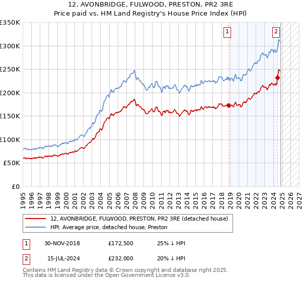 12, AVONBRIDGE, FULWOOD, PRESTON, PR2 3RE: Price paid vs HM Land Registry's House Price Index