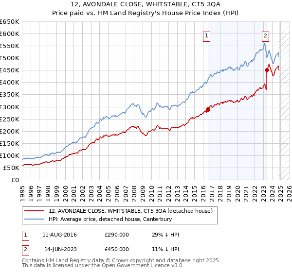 12, AVONDALE CLOSE, WHITSTABLE, CT5 3QA: Price paid vs HM Land Registry's House Price Index