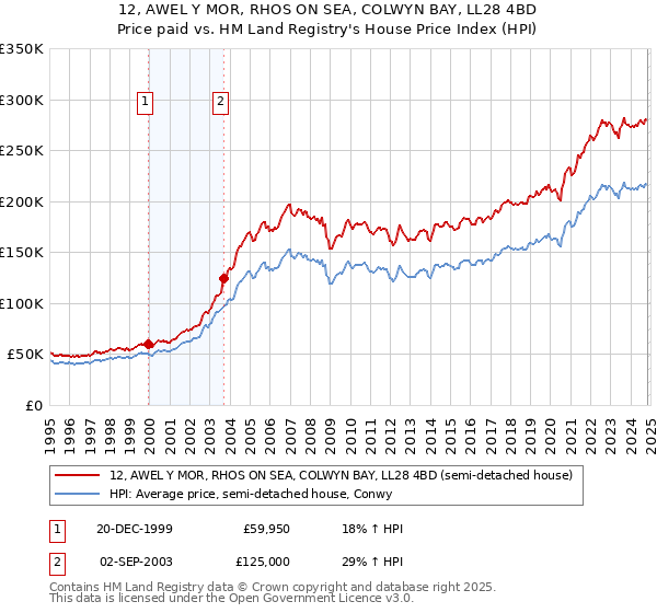 12, AWEL Y MOR, RHOS ON SEA, COLWYN BAY, LL28 4BD: Price paid vs HM Land Registry's House Price Index