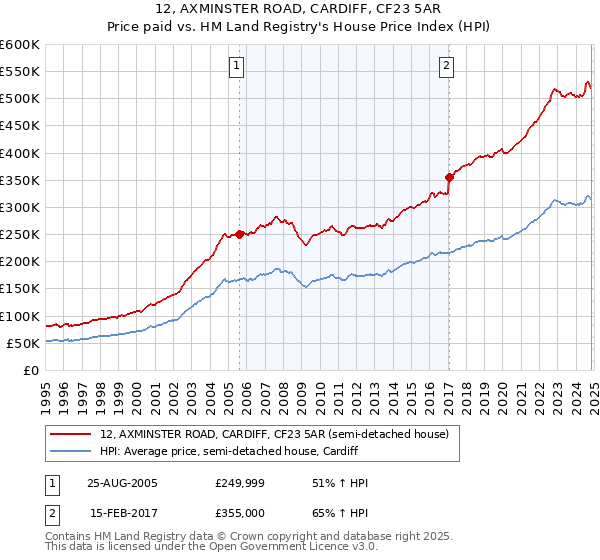 12, AXMINSTER ROAD, CARDIFF, CF23 5AR: Price paid vs HM Land Registry's House Price Index