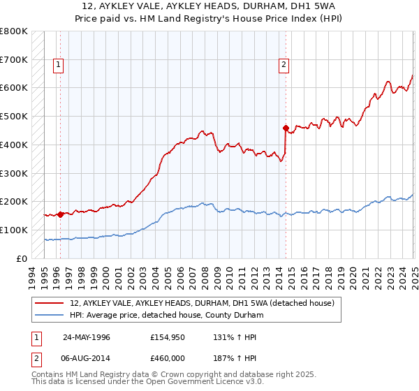 12, AYKLEY VALE, AYKLEY HEADS, DURHAM, DH1 5WA: Price paid vs HM Land Registry's House Price Index