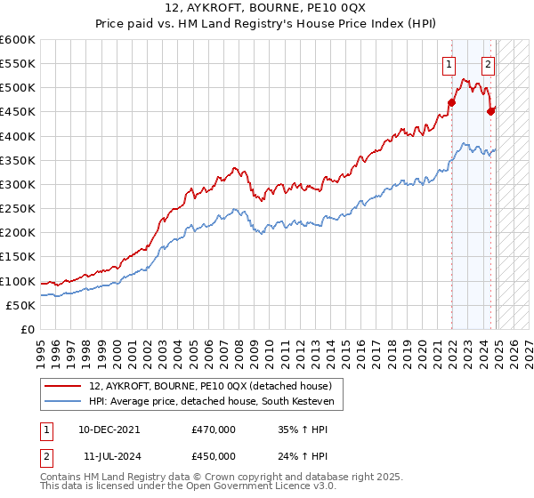 12, AYKROFT, BOURNE, PE10 0QX: Price paid vs HM Land Registry's House Price Index