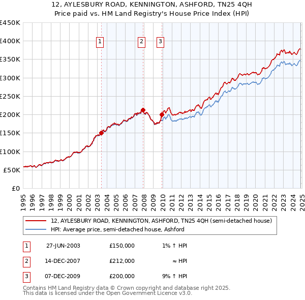 12, AYLESBURY ROAD, KENNINGTON, ASHFORD, TN25 4QH: Price paid vs HM Land Registry's House Price Index