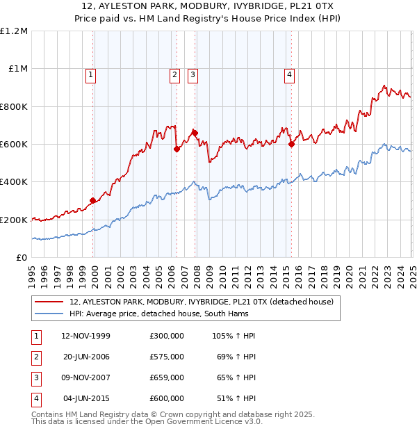 12, AYLESTON PARK, MODBURY, IVYBRIDGE, PL21 0TX: Price paid vs HM Land Registry's House Price Index