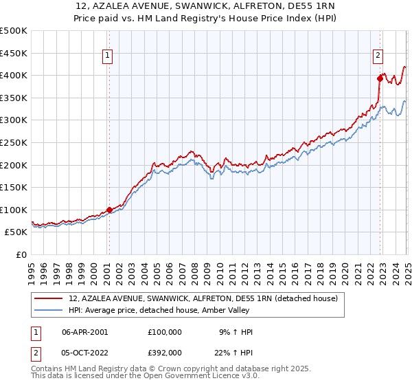 12, AZALEA AVENUE, SWANWICK, ALFRETON, DE55 1RN: Price paid vs HM Land Registry's House Price Index